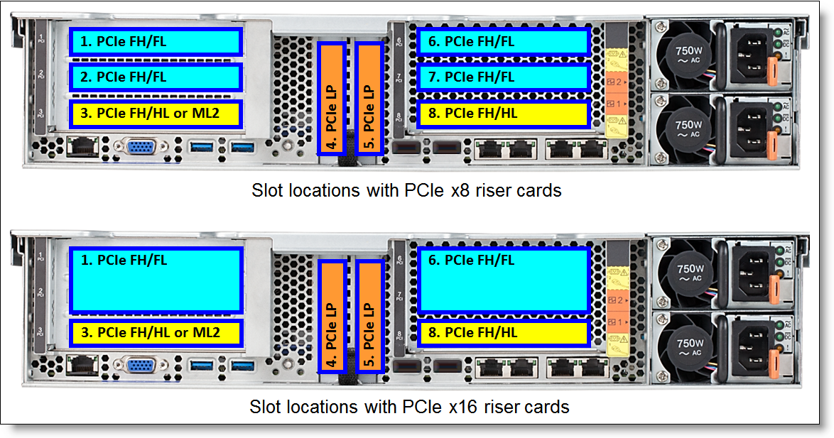 Slot locations