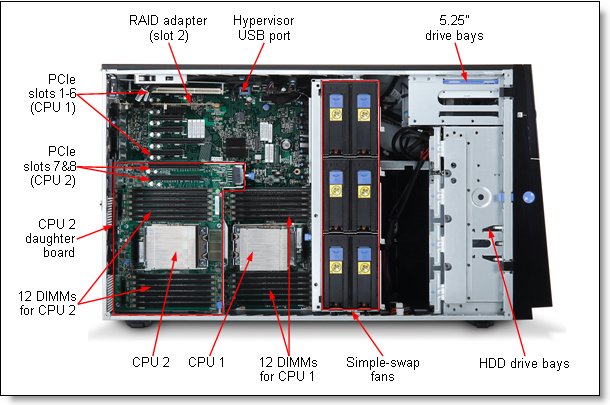 Inside view of the IBM System x3500 M4