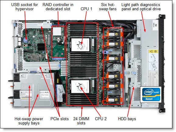 Inside view of the IBM System x3550 M4